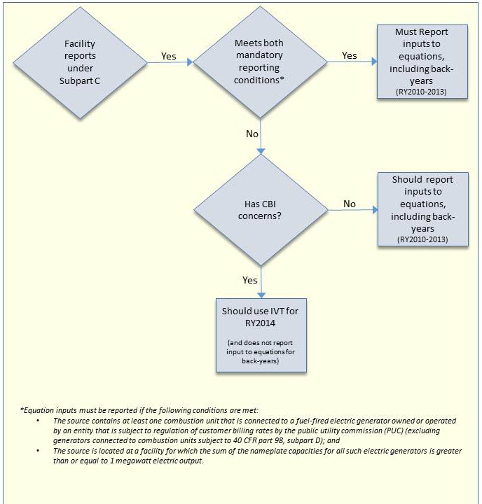 Flowchart of Decision Processes and Decisions
