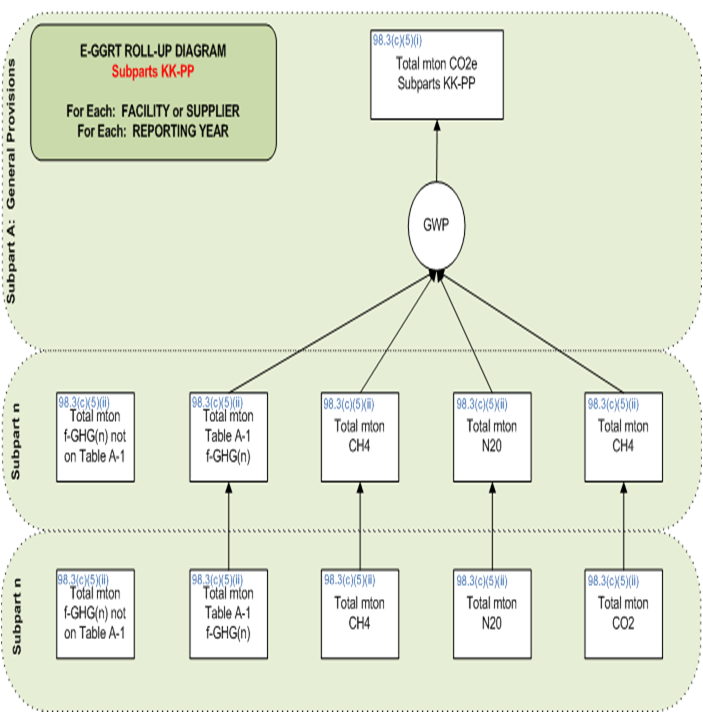 e-GGRT Rollup Requirements for Supplier Categories Diagram