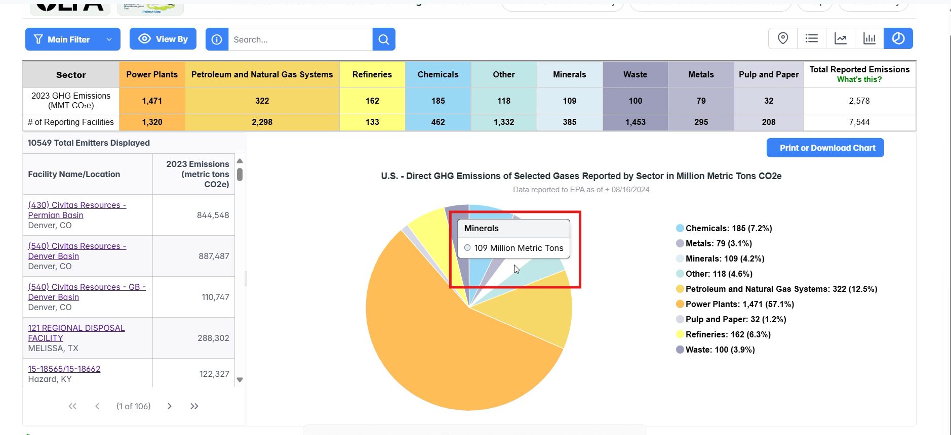Pie Chart View Facility Details