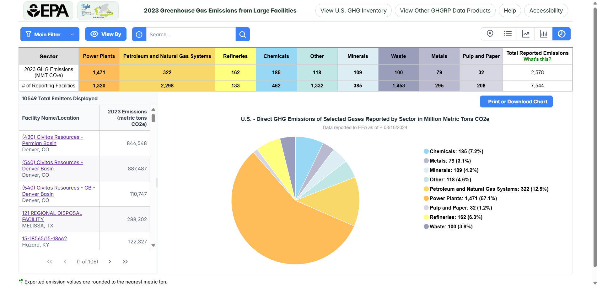 Pie Chart View