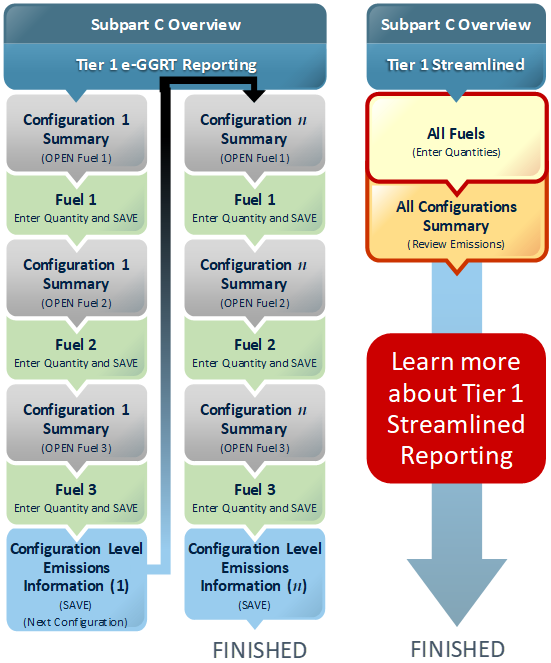 Subpart C Overview: Tier 1 e-GGRT Reporting Workflow