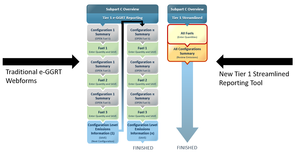 Tier 1 Subpart C Traditional and Streamlined Reporting Workflows