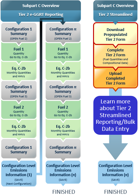 Subpart C Overview: Tier 2 e-GGRT Reporting Workflow