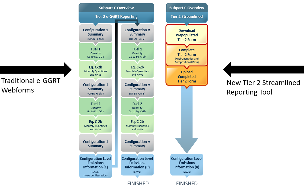 Tier 2 Subpart C Traditional and Streamlined Reporting Workflows