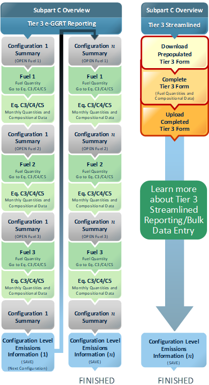 Subpart C Overview: Tier 3 e-GGRT Reporting Workflow
