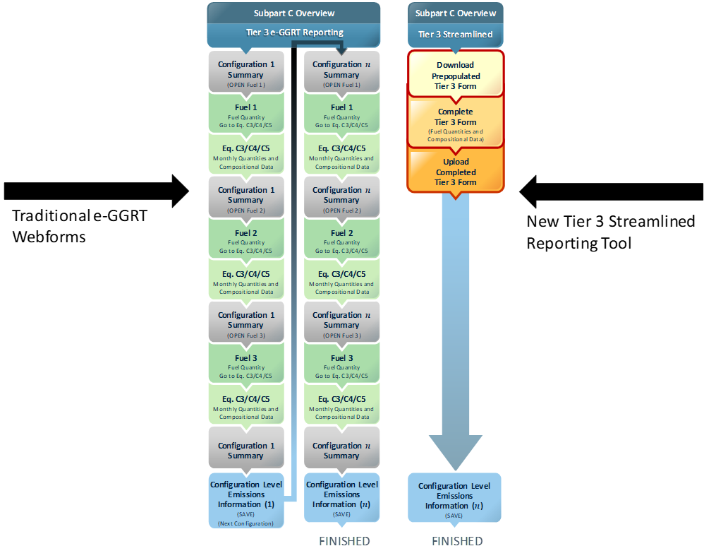 Tier 3 Subpart C Traditional and Streamlined Reporting Workflows