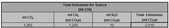 Image of total emissions table for "Prior Year - Gas from Produced Oil Sent to Atmospheric Tanks"