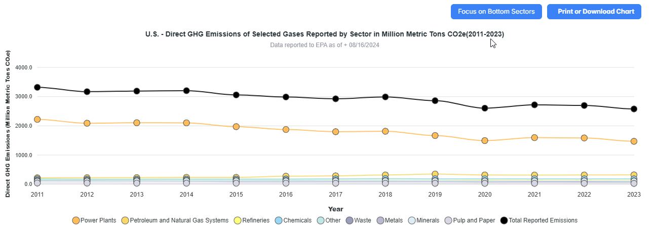 Focus on Bottom Sectors button